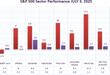 the-top-performing-sector-amongst-all-of-these-indices