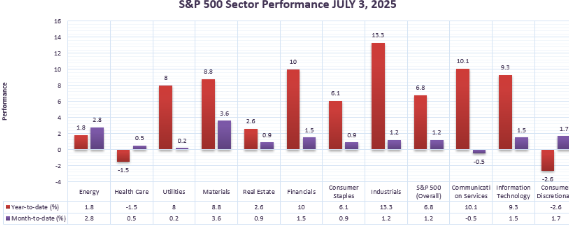 the-top-performing-sector-amongst-all-of-these-indices